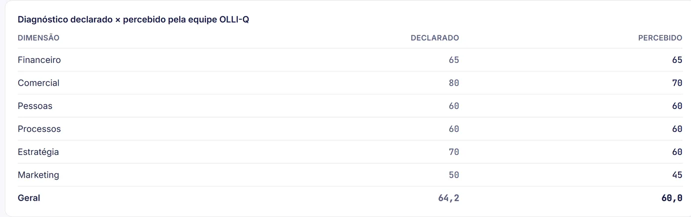 Tabela com as notas declaradas pela empresa e percebidas pela equipe OLLI-Q em cada área