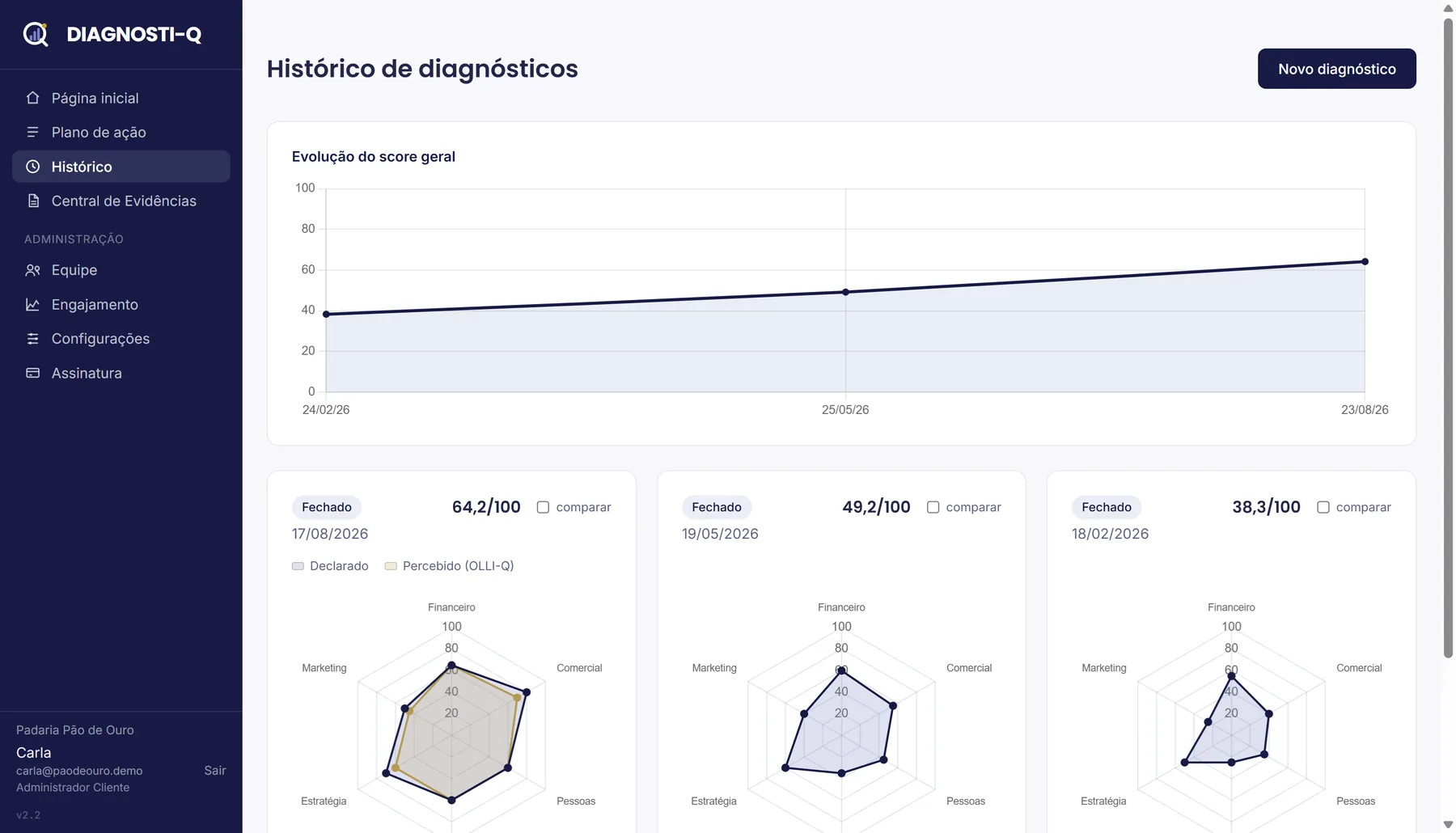Histórico de diagnósticos com a evolução do score geral e o radar de cada ciclo