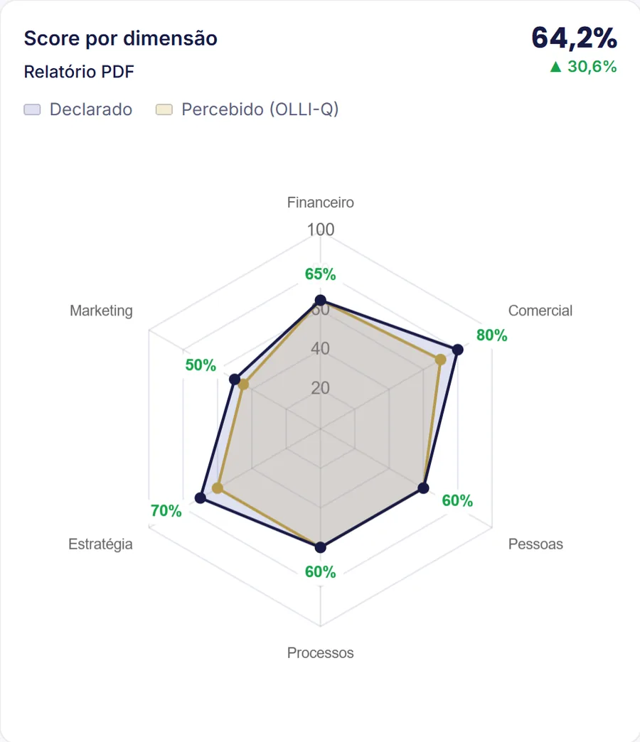 Score por dimensão com o radar declarado e o percebido pela OLLI-Q
