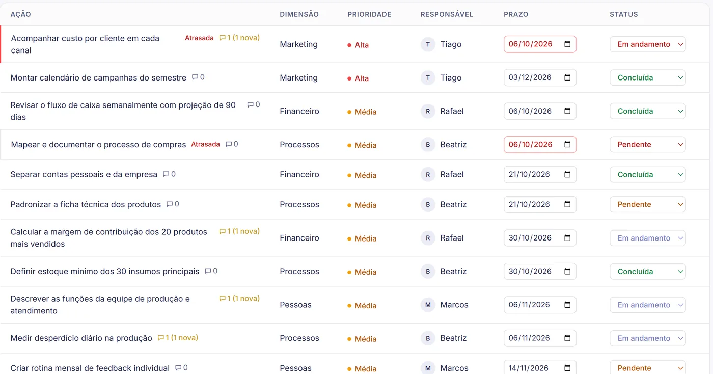 Tabela do plano de ação com dimensão, prioridade, responsável, prazo e status
